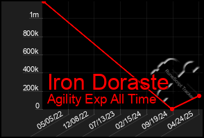 Total Graph of Iron Doraste