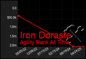 Total Graph of Iron Doraste