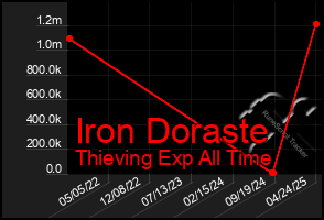 Total Graph of Iron Doraste