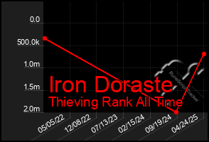Total Graph of Iron Doraste