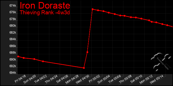 Last 31 Days Graph of Iron Doraste