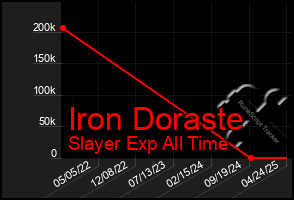 Total Graph of Iron Doraste