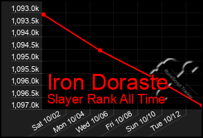 Total Graph of Iron Doraste