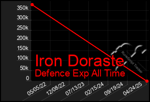 Total Graph of Iron Doraste