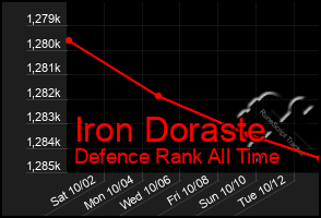 Total Graph of Iron Doraste
