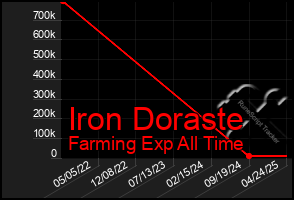 Total Graph of Iron Doraste