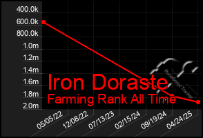 Total Graph of Iron Doraste