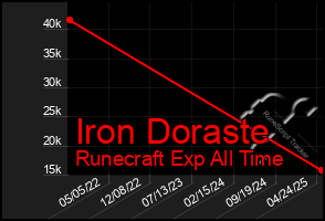 Total Graph of Iron Doraste