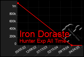 Total Graph of Iron Doraste