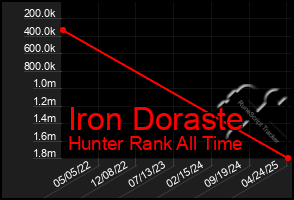 Total Graph of Iron Doraste