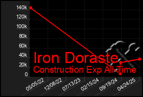 Total Graph of Iron Doraste