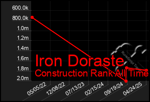 Total Graph of Iron Doraste
