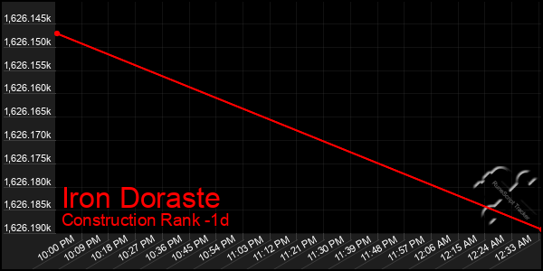 Last 24 Hours Graph of Iron Doraste