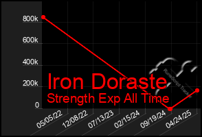 Total Graph of Iron Doraste