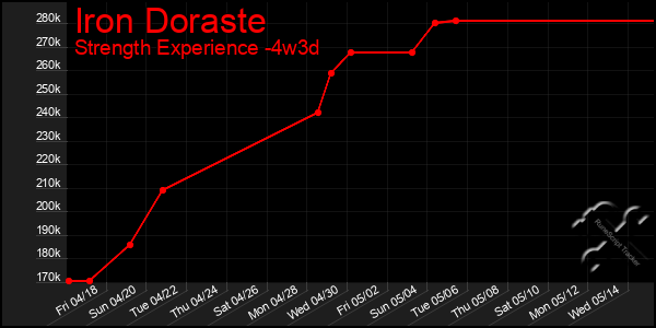 Last 31 Days Graph of Iron Doraste
