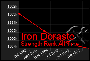 Total Graph of Iron Doraste
