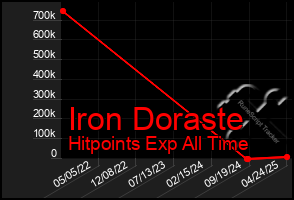 Total Graph of Iron Doraste