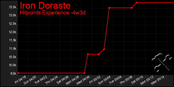 Last 31 Days Graph of Iron Doraste