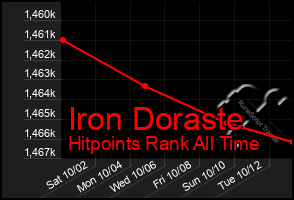 Total Graph of Iron Doraste