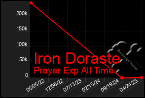 Total Graph of Iron Doraste