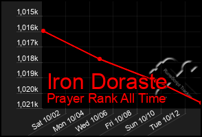 Total Graph of Iron Doraste