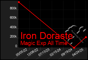 Total Graph of Iron Doraste