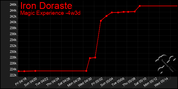 Last 31 Days Graph of Iron Doraste
