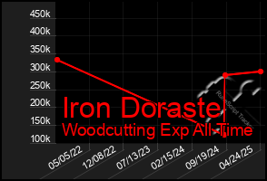 Total Graph of Iron Doraste