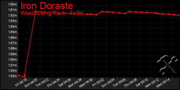 Last 31 Days Graph of Iron Doraste
