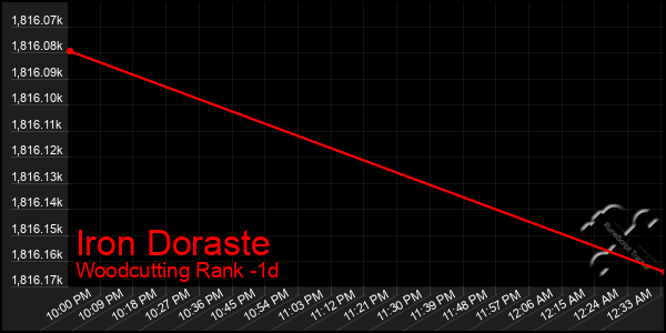 Last 24 Hours Graph of Iron Doraste