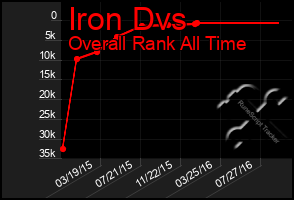 Total Graph of Iron Dvs