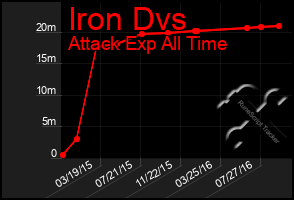 Total Graph of Iron Dvs