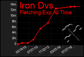 Total Graph of Iron Dvs