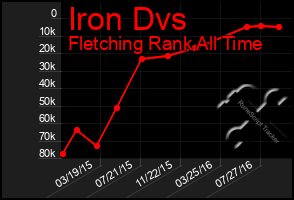 Total Graph of Iron Dvs