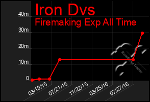 Total Graph of Iron Dvs