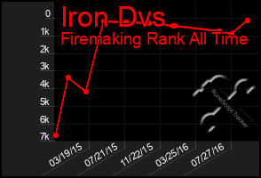 Total Graph of Iron Dvs