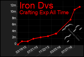 Total Graph of Iron Dvs