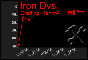 Total Graph of Iron Dvs