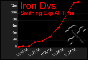 Total Graph of Iron Dvs