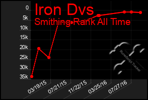 Total Graph of Iron Dvs