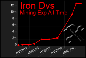 Total Graph of Iron Dvs