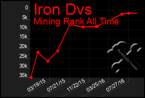 Total Graph of Iron Dvs