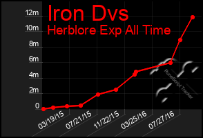 Total Graph of Iron Dvs