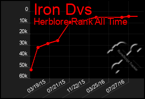 Total Graph of Iron Dvs