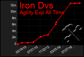 Total Graph of Iron Dvs