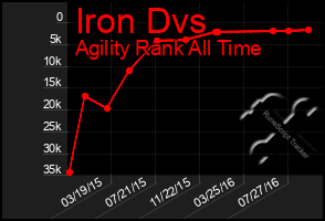 Total Graph of Iron Dvs