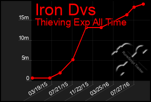 Total Graph of Iron Dvs