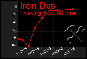 Total Graph of Iron Dvs