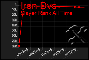 Total Graph of Iron Dvs