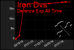 Total Graph of Iron Dvs